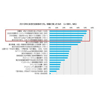 2014年の気になる出来事1位は「消費税8%への税率引き上げ」 画像