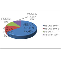 「婚活しようとも思わない」65％……結婚よりも魅力的な「独身でいるメリット」とは？ 画像