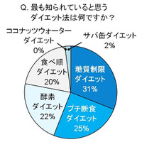 2013年の“6大ダイエット”、女性の約半数が挑戦済み 画像