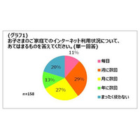 小学生が初めてインターネットを利用したのは「入学前」が29％ 画像