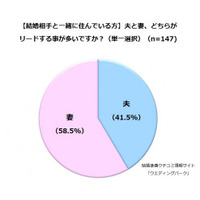 「一緒に○○する」……夫婦円満の秘訣は？ 画像