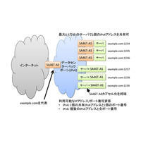 IPv4アドレスの枯渇を解決する技術の大規模実験に成功……富士通×NICT×JAIST 画像