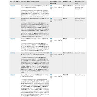 攻撃が行われた場合の影響が大きい…12月セキュリティ情報　マイクロソフト 画像