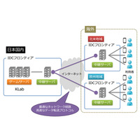 KLabとIDCフロンティア、モバイルオンラインゲームの海外展開で技術提携 画像
