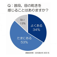 夕方に急増する『乾き目ブス』の実態…働く女性の意識調査 画像