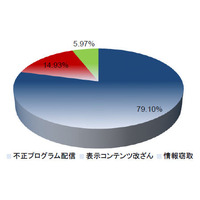 2013年サイバー攻撃『三大脅威』と2014年脅威予測 画像