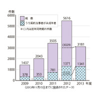 子どものオンラインゲームトラブルが大幅増、前年の約2.5倍に 画像