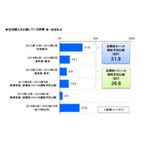 住宅の「買い時」予想…消費増税8％前が3割弱、10％前も2割半 画像