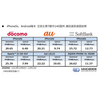 2013年冬モデル、7都市140ヵ所通信速度調査　MMD研究所 画像