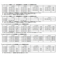 携帯電話シェア、ドコモ40.9％・au25.9％・SoftBank22.6％に……総務省まとめ2013年度第2Q 画像