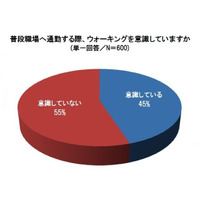 “通勤時ウォーキング”…関東はメタボ、関西は筋トレを意識 画像