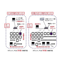 NTTアイティ、ネット会議環境を出先で構築できる「ミーティングプラザ可搬PLCサーバー」発売 画像