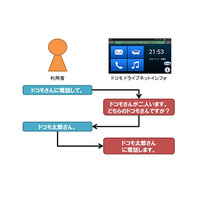 スマホに話しかけて運転支援、「ドコモ ドライブネットインフォ」提供開始 画像