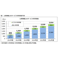 公衆無線LANサービス、利用者が前年比34％増……スマホユーザーの4人に1人が利用 画像