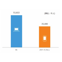 スマホとPCの使い分け、ニールセンが調査……「食品、料理」カテゴリなどで違い 画像