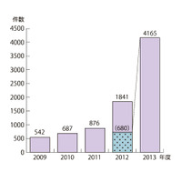 個人口座に注意……「ネット通販の前払いトラブル」が急増 画像