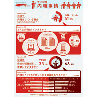 イマドキの会議の実態……約4割が「内職する」 画像