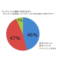 英語が必要だと感じている人は77％…オンライン英会話で学ぶ 画像