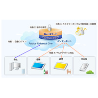 NTT Com、クラウド型パスワード管理サービス「Bizパスワード」提供開始 画像