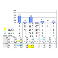 ユーザの半数以上が「ネットに公開した情報は友人しか見ない」と認識 画像