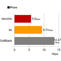 東名阪100地点の通信速度調査、iPhone・Androidともに最速はソフトバンク 画像