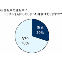 母親の3割、自転車トラブルの加害者経験あり……保険選択のポイントは？ 画像