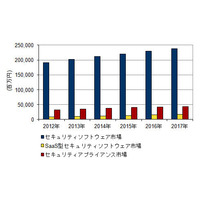 国内情報セキュリティ製品市場、今後SaaS型ソフトが高成長 画像