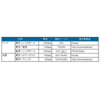 BIGLOBE、海外接続バックボーンを強化……海底ケーブルシステムを自前調達 画像