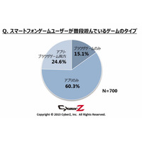 スマホゲーマー、アプリよりブラウザゲームのほうが課金額高め 画像