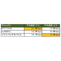 スマホ速度実測調査、沖縄最速はドコモ！……生活拠点55箇所で計測 画像