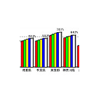 東京都のブロードバンドの普及率が70％を突破〜総務省関東総合通信局しらべ 画像