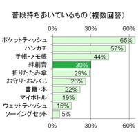 モテる女性は絆創膏を持っている！ 男性の半数が“恋のきっかけ”になると認定 画像