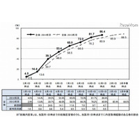 大学生の就職内定率は12月1日時点で86.4％ 画像