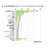 2013年にもっとも利用したアプリは「無料通話/チャット」……ゲームは、パズドラ・黒猫・ドラクエ 画像