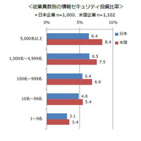 ICT投資額に占める情報セキュリティ投資額、日米比較 画像