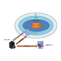 iBeaconはどんなデータをやり取りしているのか？……その仕組みとセキュリティ 画像