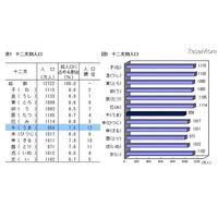 午年生まれは十二支最少の958万人、新成人は過去最低の121万人 画像