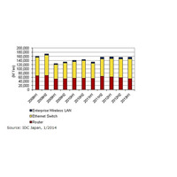 2013年上半期の国内ネットワーク機器市場、企業の無線LAN利用が拡大 画像