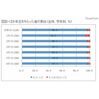 お年玉の使い道は男女ともに1位「貯金」…学研小学生白書 画像