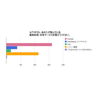 動画配信・共有サービス、10代は「ツイキャス」「Vine」を支持 画像