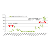 継続発生しているサイト改ざん、2013年3月からと6月からでは異なる傾向 画像