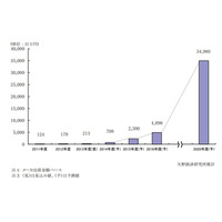 介護ロボット市場、2020年までに150倍近い急成長……国が後押し 画像