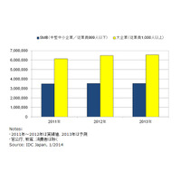 国内IT市場予測、大企業とSMBでIT投資意欲に差 画像