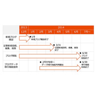 KDDI、au one net会員向けブログサービス『LOVELOG』を提供終了 画像