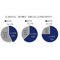 20代で4割以上も！　「お肌の曲がり角」を女性が体感する年齢は？ 画像