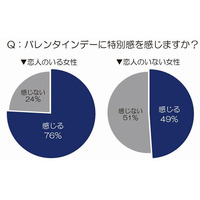 社会人の「バレンタインデー事情」、予定に関係なくオシャレは重要!? 画像