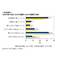 企業におけるオープンソース導入率が大幅上昇……「本番環境で導入している」32.0％に 画像