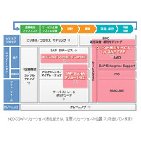 NEC、「SAP Business ByDesign」ビジネスでSAPと協業……アジア向けサービスを開発 画像