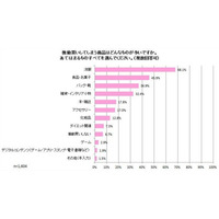 “衝動買い”をしてしまう商品、ナンバー1は… 画像