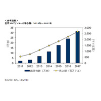 2013年の3Dプリンター出荷台数、全世界で6万8000台 画像